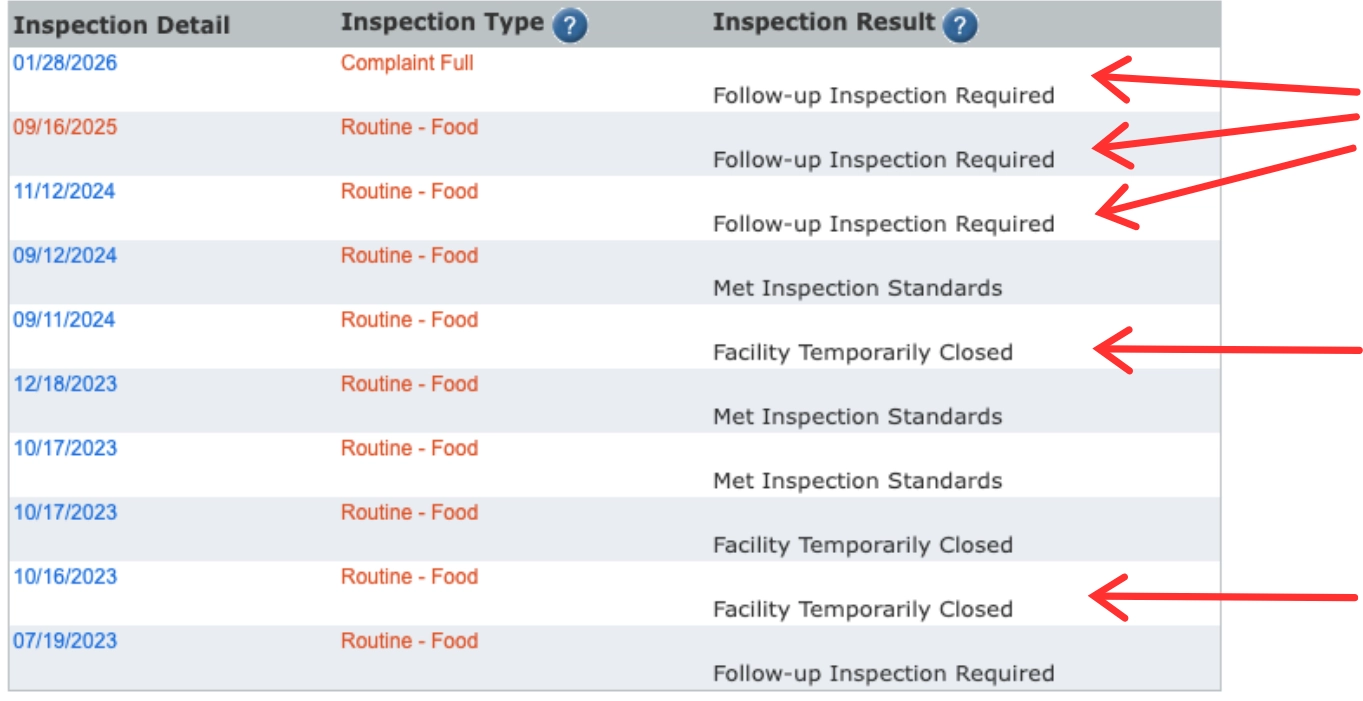 DBPR list of Florida Restaurant Inspection details, types and results with arrows for highlights